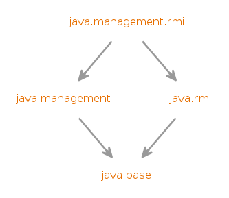 Module graph for java.management.rmi