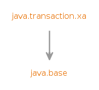 Module graph for java.transaction.xa