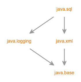 Module graph for java.sql