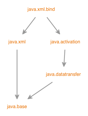 Module graph for java.xml.bind