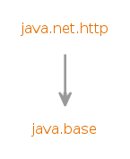 Module graph for java.net.http