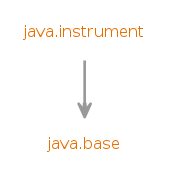 Module graph for java.instrument