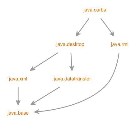 Module graph for java.corba