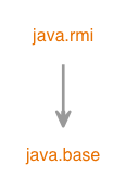 Module graph for java.rmi