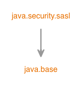 Module graph for java.security.sasl