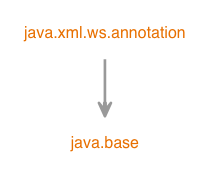 Module graph for java.xml.ws.annotation